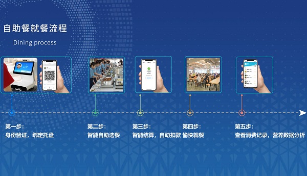 食堂剩餐老大難？戈子科技智慧食堂如何減少浪費(fèi)！