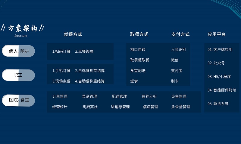 醫(yī)院：智慧食堂系統(tǒng)能解決什么？
