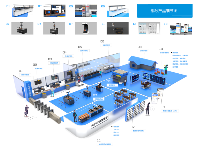 食堂管理系統(tǒng)在后勤人員管理中起到什么作用？